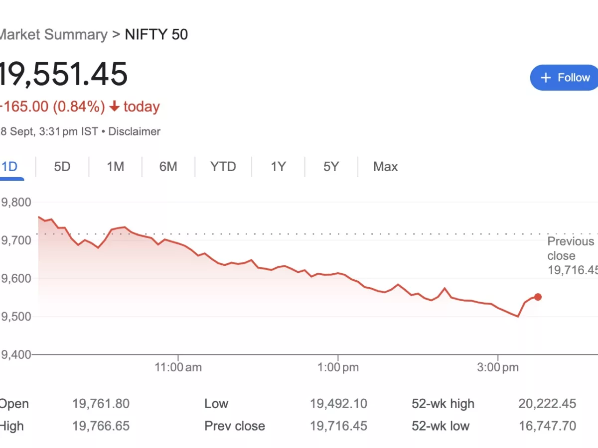 Nifty50 टूटा और गिरा 19500 से भी नीचे. 52 Week Low हो चुके हैं ये कई शेयर. आज का बाज़ार 19551.45 पर बंद